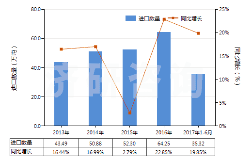 2013-2017年6月中國(guó)其他初級(jí)形狀的丙烯酸聚合物(HS39069090)進(jìn)口量及增速統(tǒng)計(jì)